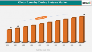Laundry Dosing Systems Market