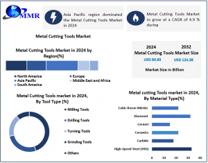 Metal Cutting Tools Market