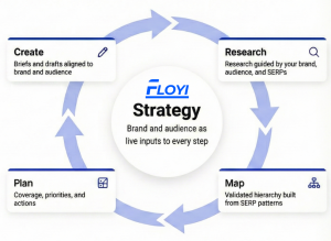 Floyi Closed-Loop System for Strategic Content