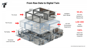From Raw Data to Digital Twin