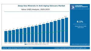 Deep-Sea Minerals in Anti-Aging Skincare Market Size