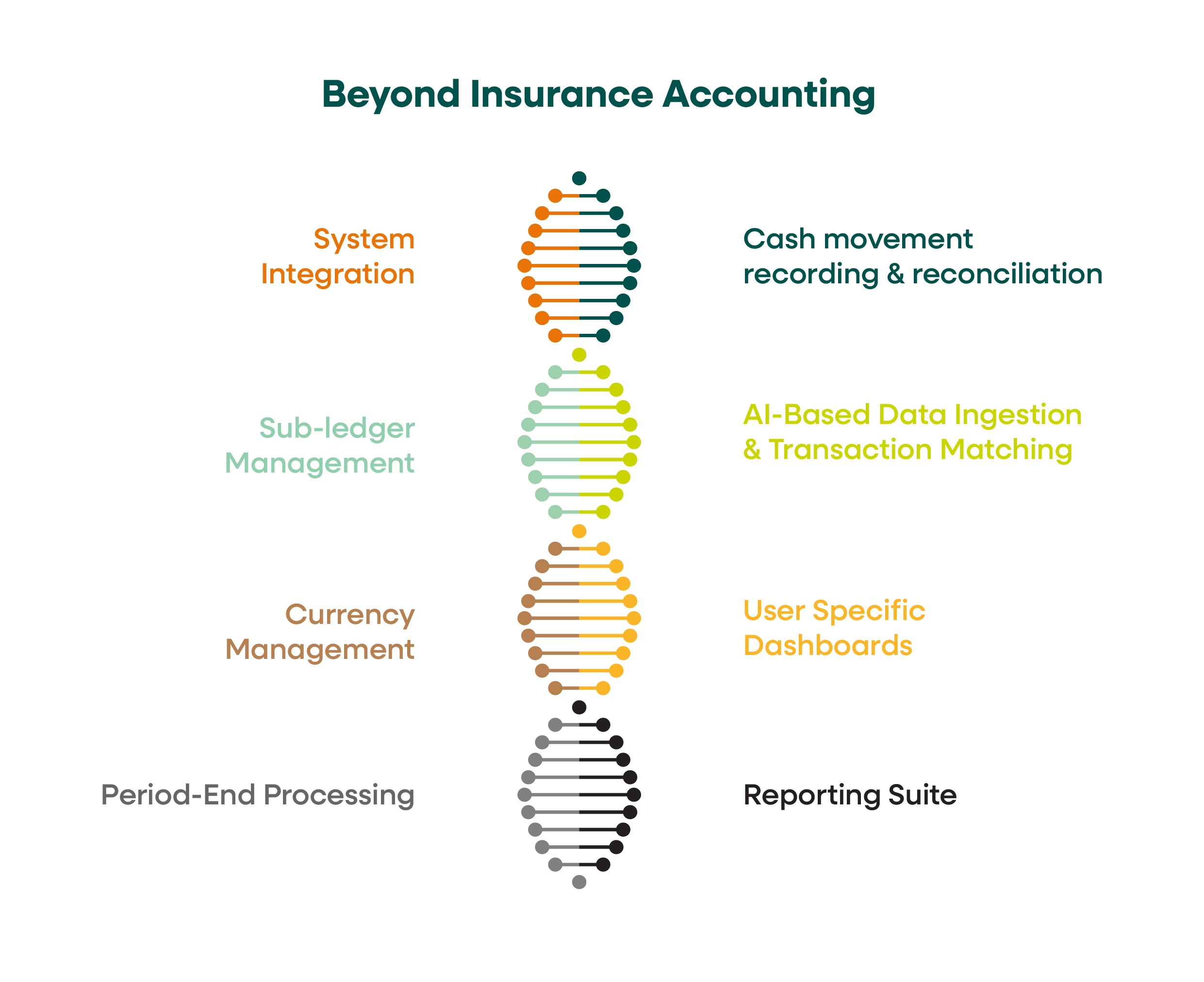 Diagram showing the BIA DNA framework with components including cash movement recording and reconciliation, AI-based data ingestion, sub-ledger management, dashboards and reporting.
