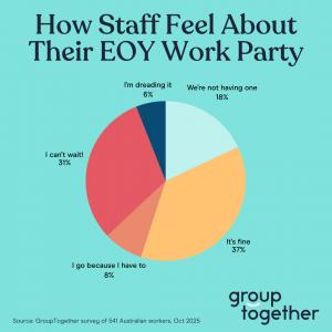 How Staff Feel About Their EOY Work Party