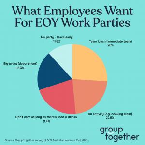 What Employees Want For EOY Work Parties