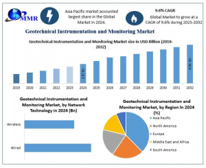 Geotechnical Instrumentation and Monitoring Market