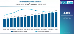 Bromobenzene Market