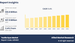Textile Dyes Market Outlook