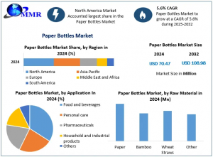 Paper Bottles Market