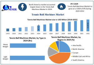 Tennis Ball Machines Market