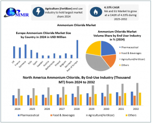 Ammonium Chloride Market
