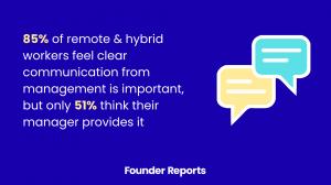 85% of remote and hybrid workers feel clear communication from management is important, but only 51% think their manager provides it