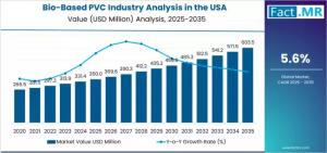 USA Bio-Based PVC Industry