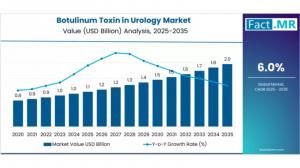 Botulinum Toxin in Urology Market