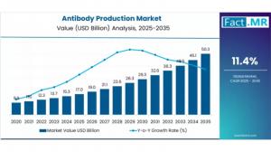 Antibody Production Market