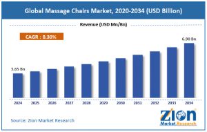 Massage Chairs Market Size