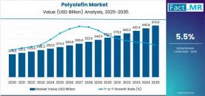 Polyolefin  Market