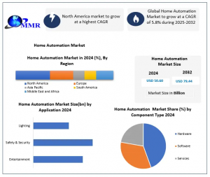 Home Automation Market