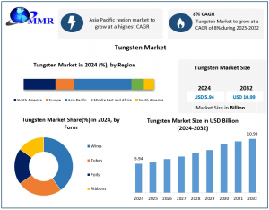 Tungsten Market