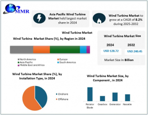 Wind Turbine Market