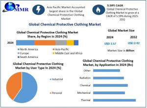 Chemical Protective Clothing Market
