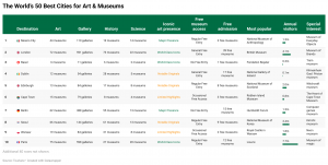Table showing The World's 50 Best Cities for Art & Museums