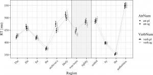 Raw RTs for all sentence regions in the L2 English-only data.