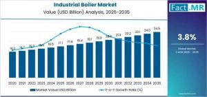 global industrial boiler market