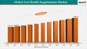 Gut health supplements market Size