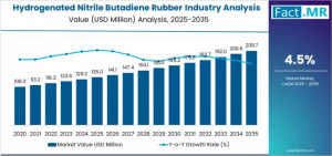 Hydrogenated Nitrile Butadiene Rubber Industry Analysis in the MEA