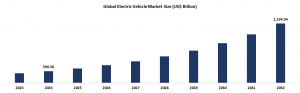 electric vehicle market Size