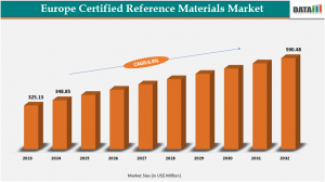 Europe Certified Reference Materials (CRM) market