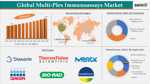 Multi-Plex Immunoassays Market