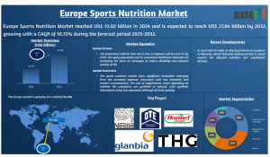 Europe Sports Nutrition Market