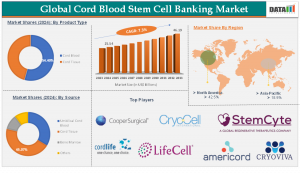 Cord Blood Stem Cell Banking Market