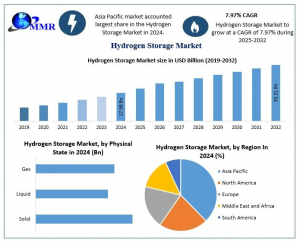 Hydrogen Storage Market