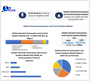 Industrial Automation and Control Systems Market