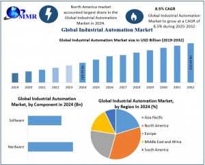 Industrial Automation Market