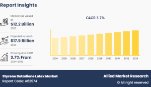 Styrene Butadiene Latex Market CAGR