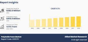 Polyimide Foam Market CAGR