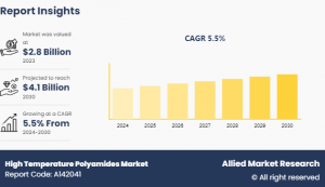 High Temperature Polyamides Market CAGR