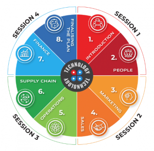 A Comprehensive Framework for Smarter Business Planning