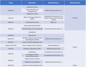 Small Interfering RNA (siRNA) Therapeutics Market - Pipline Analysis