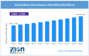 Metal Alloy Market size