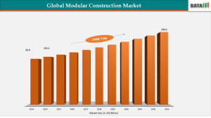 Modular Construction Market