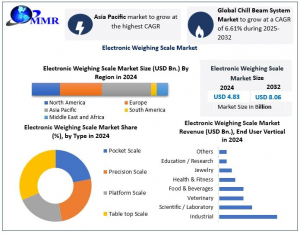 Electronic Weighing Scale Market