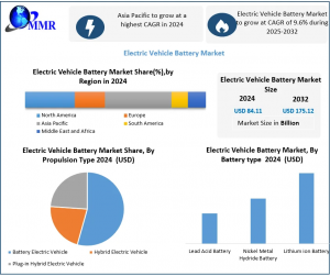 Electric Vehicle Battery Market