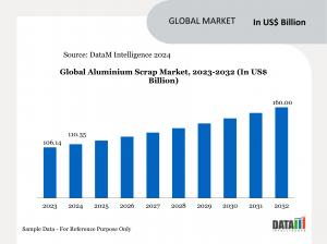 Aluminium Scrap Market