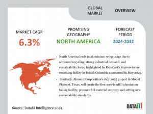 Aluminium Scrap Market - By Region