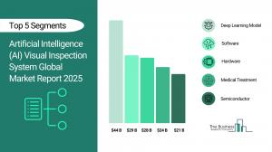 Artificial Intelligence (AI) Visual Inspection System Global Market Report