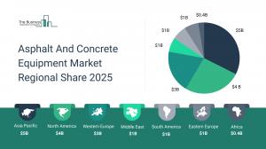Asphalt And Concrete Equipment Market Forecast